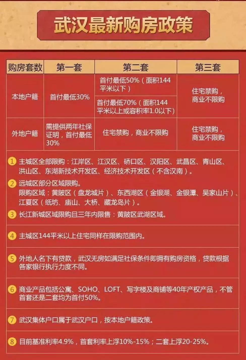 武汉购房政策全搜罗,三月踏青看房轻轻松松!
