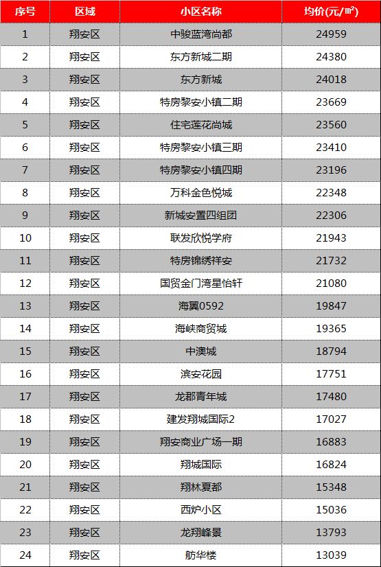 厦门刚需板块房价曝光,2.5万以下买房还有这些机会!