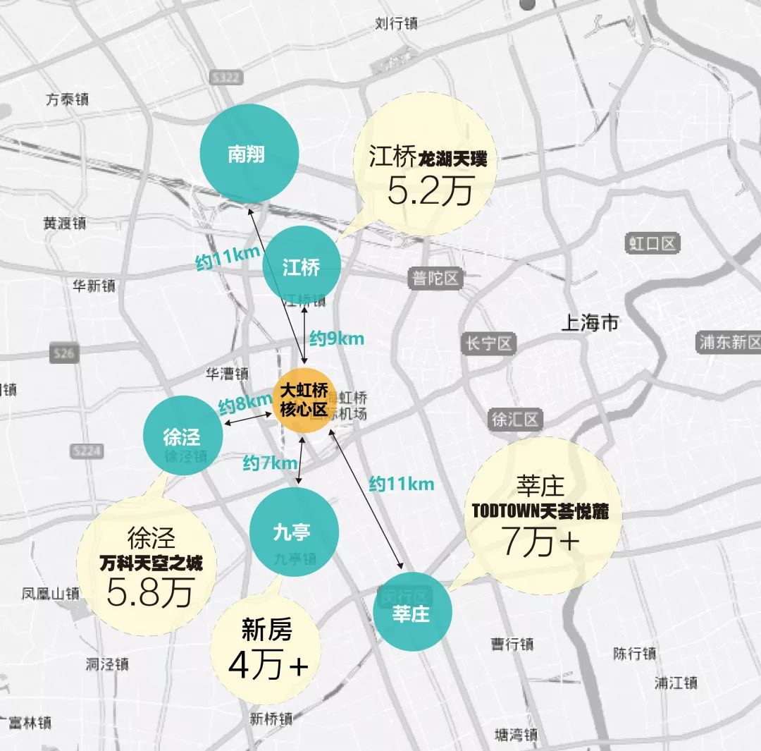大虹桥土地规划中鲜有住宅用地,其辐射区域如 九亭,莘庄,徐泾,江桥 等