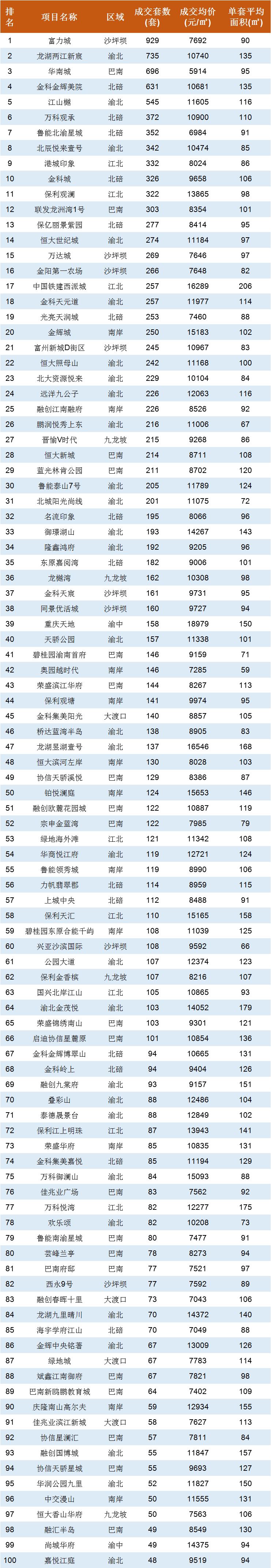 [数据]重庆新房及过去一个月新房排行榜