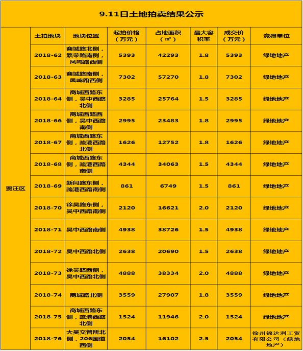 徐州大吴要造新城了!14块地4.75亿,绿地刚刚全部拿下