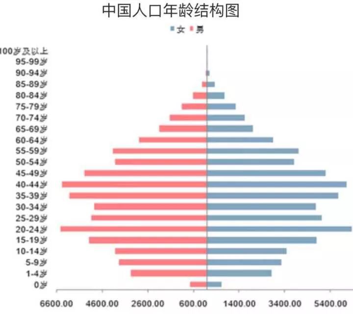 中国人口结构图2018