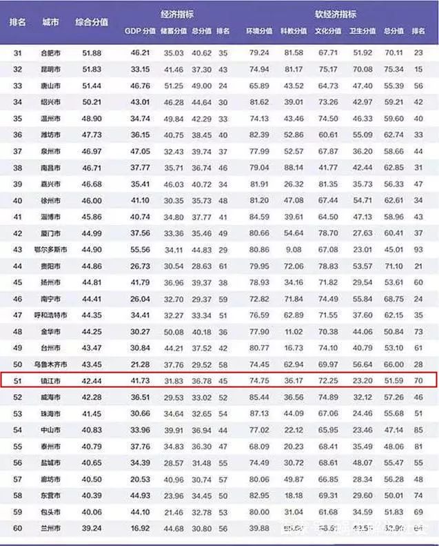 2018中国百强城市榜单新鲜出炉,看看镇江排名第几?