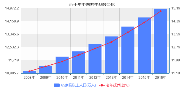 重阳敬老 人口老龄化加剧,未来中国人如何养老?