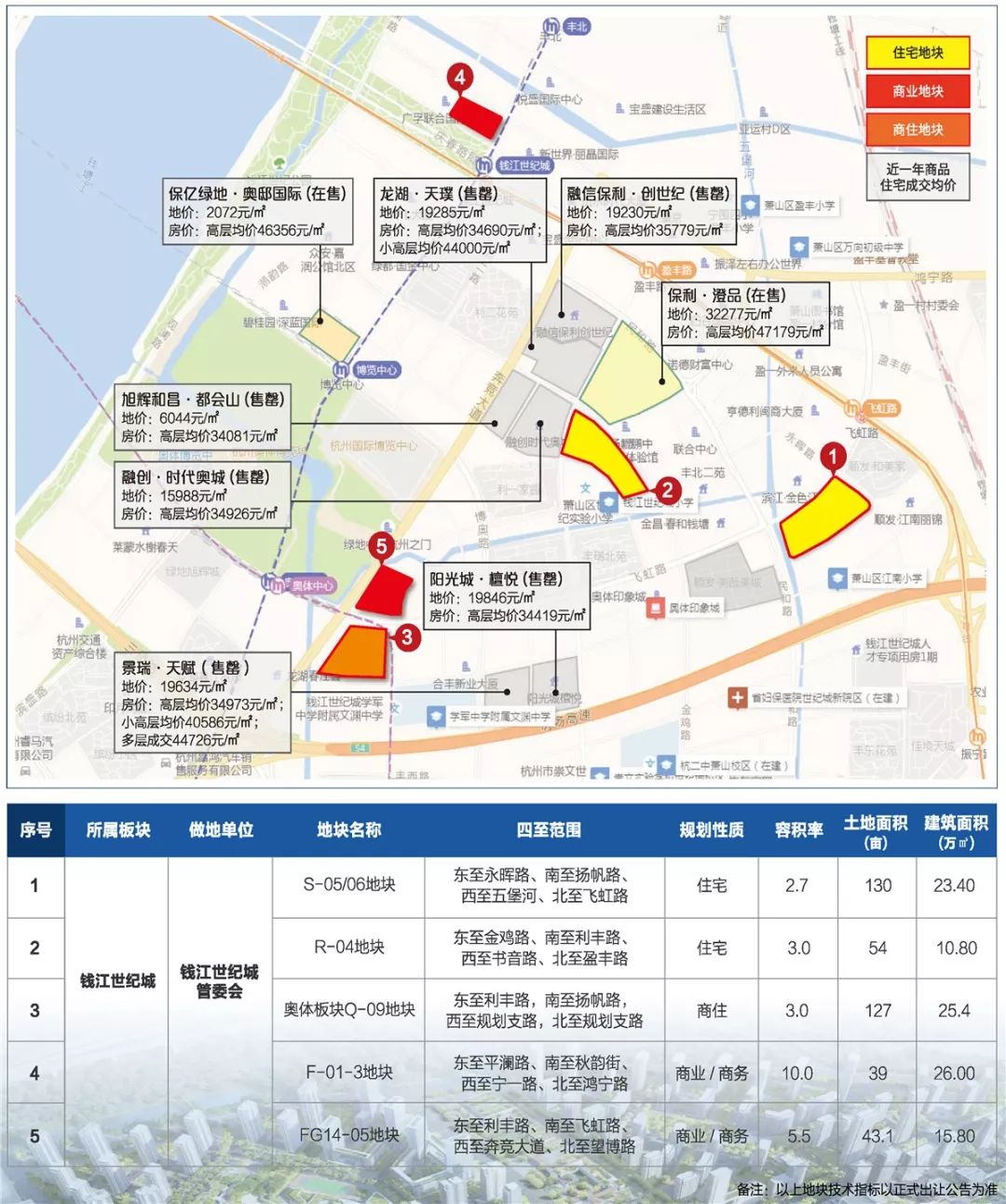 萧山最新读地手册出炉!39宗涉宅 2宗商业,奥体,市北等板块均计划出货