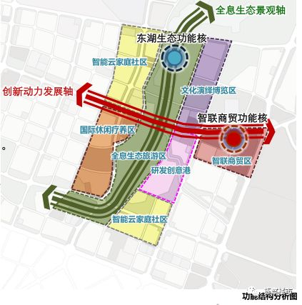 汽车特色小镇功能结构分析图