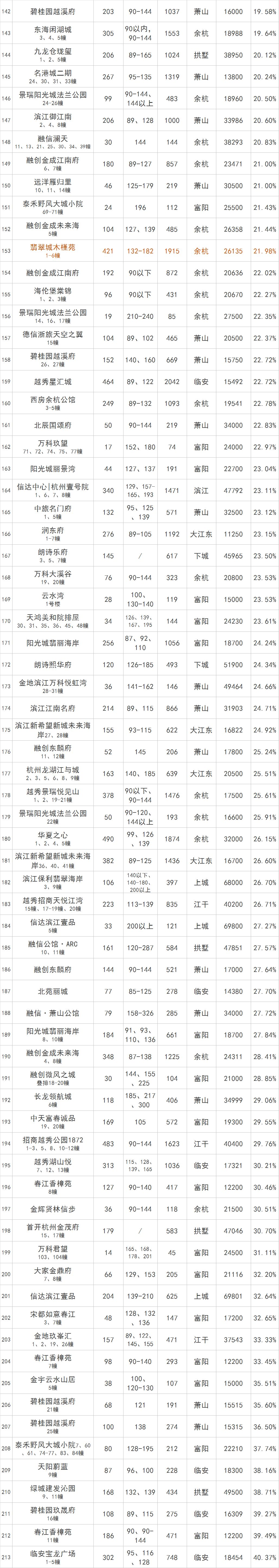 【11.2】杭州最新摇号楼盘指南|江干区红盘开始登记