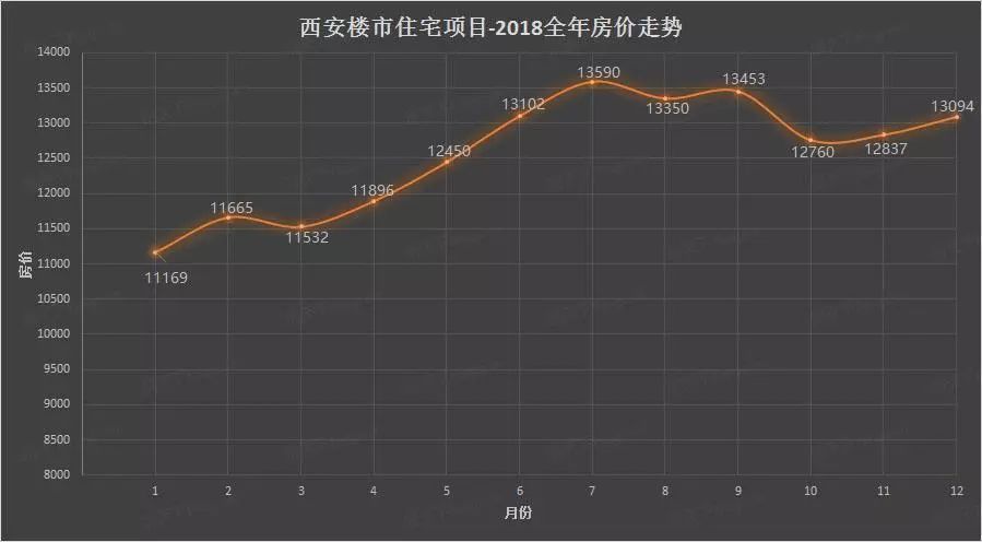 预测未来房价走势!2019年1月西安即将入市5大纯新盘剧透!