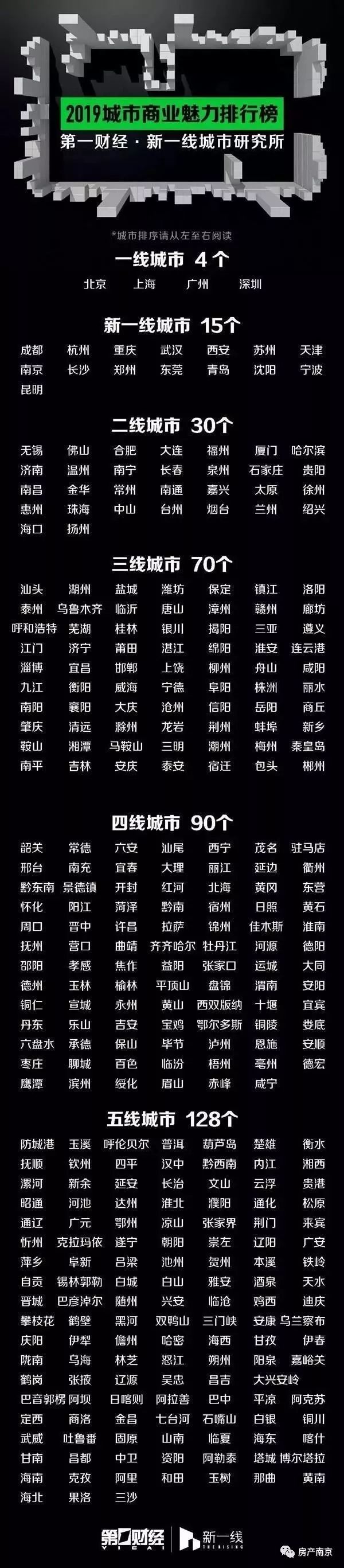 今年房价还能上涨7.6%?南京再上榜2019新一线城市!