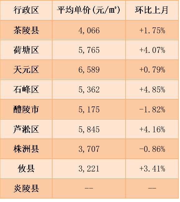 5月湖南14市州房价,长沙房价领跑湖南