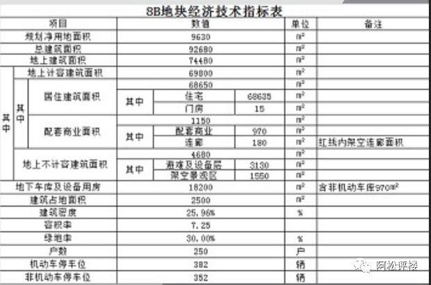 会挑时间 大户型超难卖片区又添户均275平纯新盘 容积率高达7 25 武汉阿松 问房