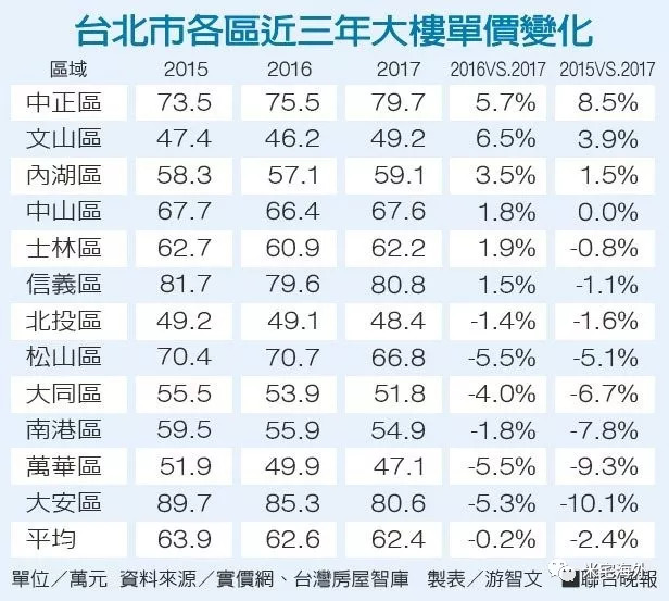2017年--2018年,全世界大城市房价增幅排名中,台北不升反降,跌幅达8%