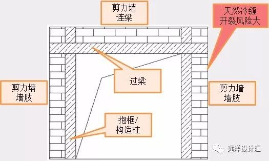 此外结构设计管理人员尚应注意协调咨询单位不能因为优化提成的动力而