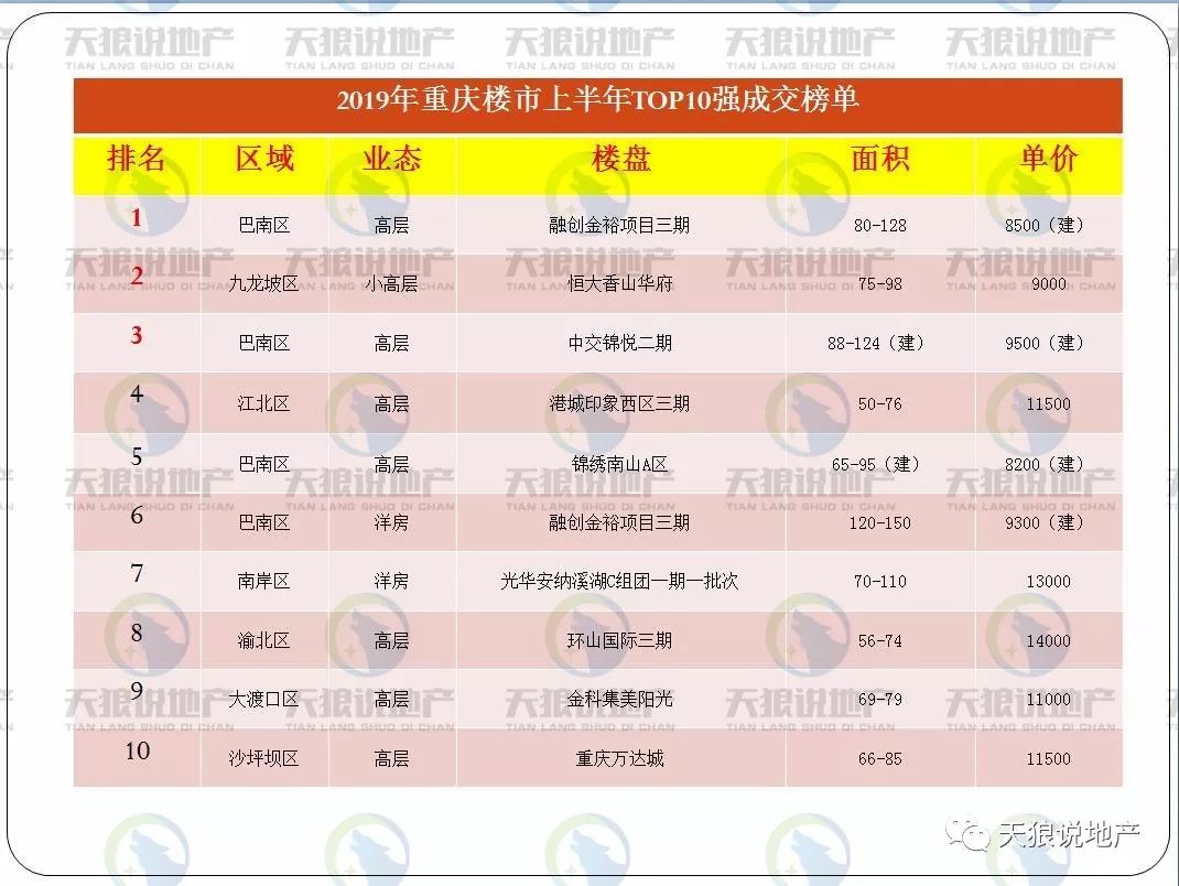 五大关键词，看懂2019年重庆楼市上半场