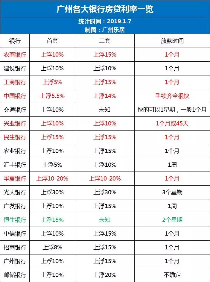 最低至5%!广州6家银行下调房贷利率